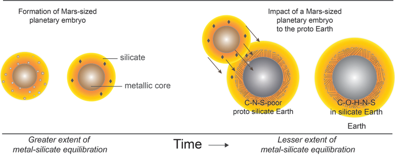 A depiction of the formation of a Mars-sized planet (left), and the hypothetical moon-forming collision, with the result being a planet seeded with volatiles (right).
